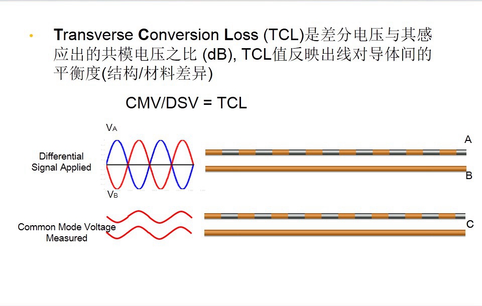 TransverseConversionLoss (TCL)是差分電壓與其感應(yīng)出的共模電壓之比 (dB), TCL值反映出線對導(dǎo)體間的平衡度(結(jié)構(gòu)/材料差異)-圖